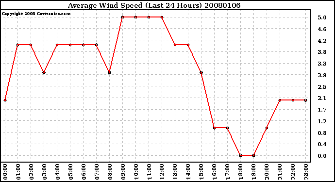 Milwaukee Weather Average Wind Speed (Last 24 Hours)