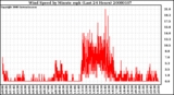 Milwaukee Weather Wind Speed by Minute mph (Last 24 Hours)