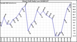 Milwaukee Weather Wind Chill Daily Low