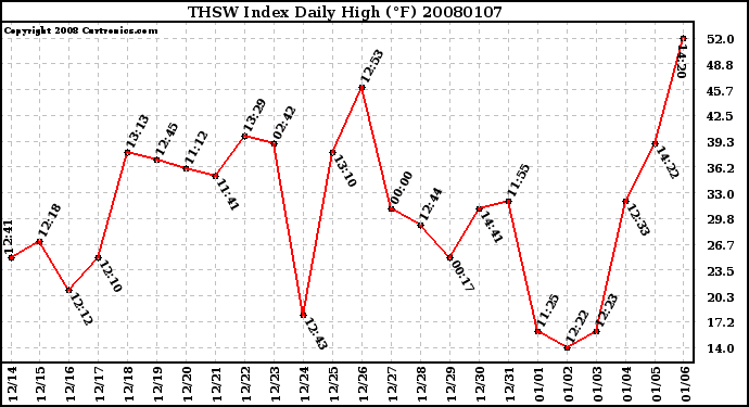 Milwaukee Weather THSW Index Daily High (F)