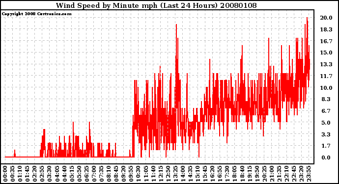 Milwaukee Weather Wind Speed by Minute mph (Last 24 Hours)