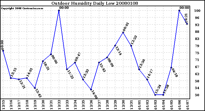 Milwaukee Weather Outdoor Humidity Daily Low