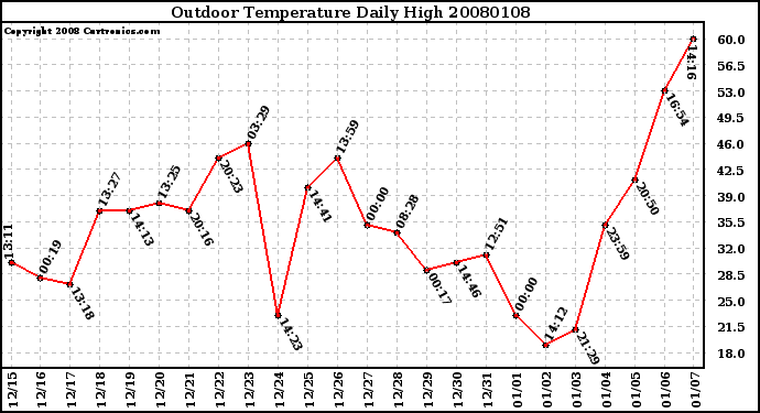 Milwaukee Weather Outdoor Temperature Daily High