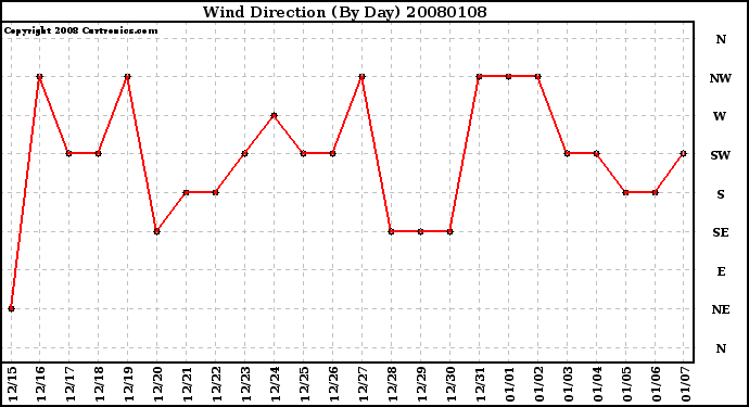 Milwaukee Weather Wind Direction (By Day)