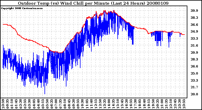 Milwaukee Weather Outdoor Temp (vs) Wind Chill per Minute (Last 24 Hours)