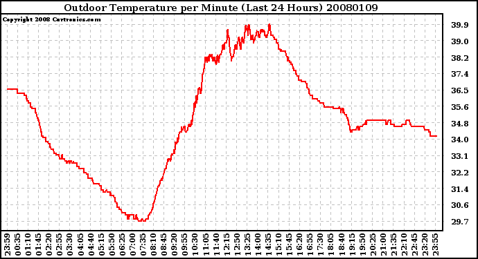 Milwaukee Weather Outdoor Temperature per Minute (Last 24 Hours)