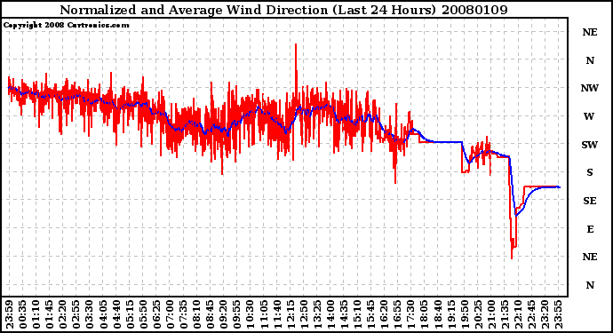 Milwaukee Weather Normalized and Average Wind Direction (Last 24 Hours)