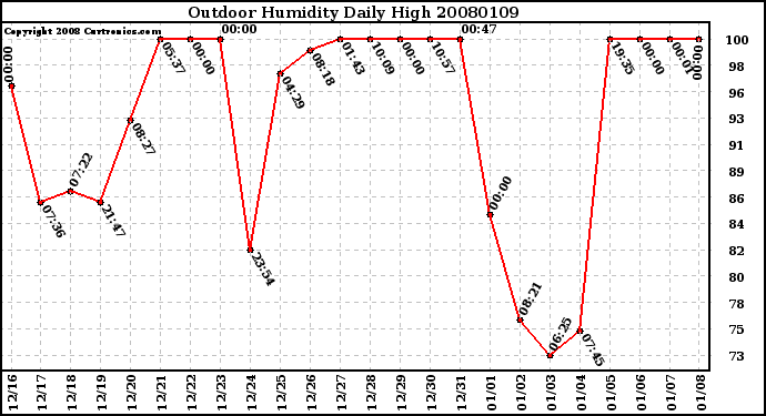 Milwaukee Weather Outdoor Humidity Daily High