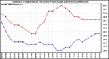 Milwaukee Weather Outdoor Temperature (vs) Dew Point (Last 24 Hours)