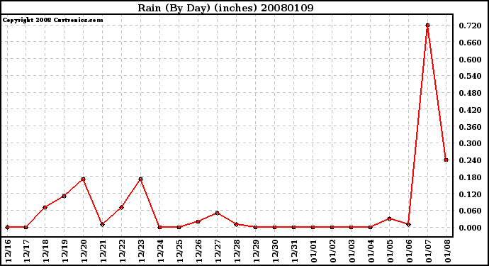 Milwaukee Weather Rain (By Day) (inches)