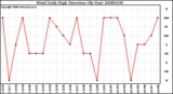 Milwaukee Weather Wind Daily High Direction (By Day)