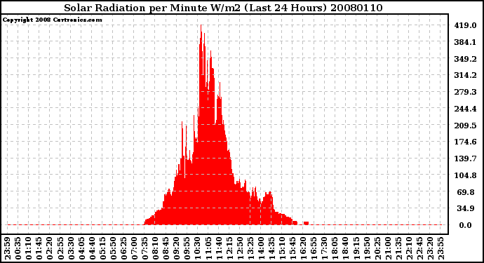 Milwaukee Weather Solar Radiation per Minute W/m2 (Last 24 Hours)