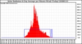 Milwaukee Weather Solar Radiation & Day Average per Minute W/m2 (Today)