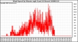 Milwaukee Weather Wind Speed by Minute mph (Last 24 Hours)