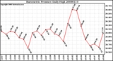 Milwaukee Weather Barometric Pressure Daily High