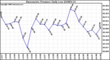 Milwaukee Weather Barometric Pressure Daily Low