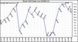 Milwaukee Weather Wind Chill Daily Low