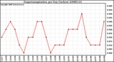 Milwaukee Weather Evapotranspiration per Day (Inches)