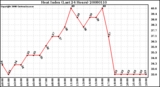 Milwaukee Weather Heat Index (Last 24 Hours)