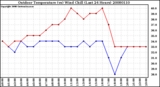 Milwaukee Weather Outdoor Temperature (vs) Wind Chill (Last 24 Hours)