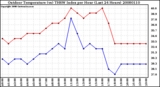 Milwaukee Weather Outdoor Temperature (vs) THSW Index per Hour (Last 24 Hours)