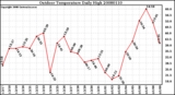 Milwaukee Weather Outdoor Temperature Daily High