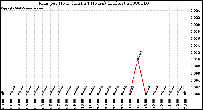 Milwaukee Weather Rain per Hour (Last 24 Hours) (inches)