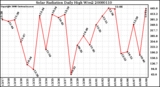 Milwaukee Weather Solar Radiation Daily High W/m2