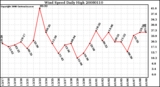 Milwaukee Weather Wind Speed Daily High