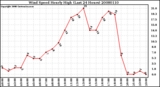 Milwaukee Weather Wind Speed Hourly High (Last 24 Hours)