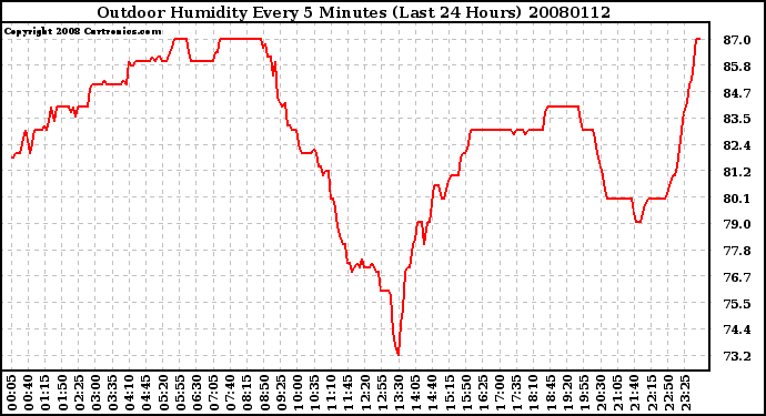 Milwaukee Weather Outdoor Humidity Every 5 Minutes (Last 24 Hours)