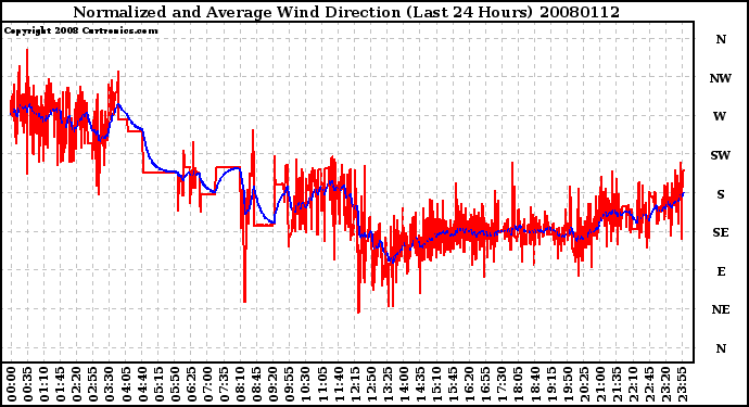 Milwaukee Weather Normalized and Average Wind Direction (Last 24 Hours)