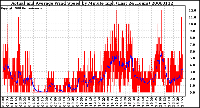 Milwaukee Weather Actual and Average Wind Speed by Minute mph (Last 24 Hours)