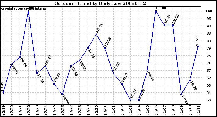 Milwaukee Weather Outdoor Humidity Daily Low