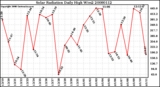 Milwaukee Weather Solar Radiation Daily High W/m2