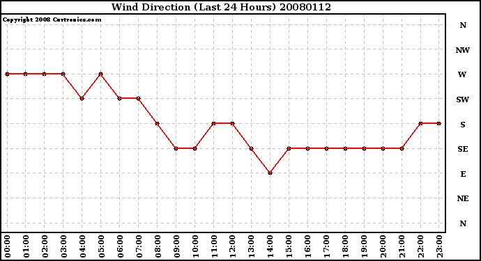 Milwaukee Weather Wind Direction (Last 24 Hours)