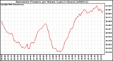 Milwaukee Weather Barometric Pressure per Minute (Last 24 Hours)