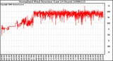 Milwaukee Weather Normalized Wind Direction (Last 24 Hours)