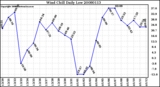 Milwaukee Weather Wind Chill Daily Low