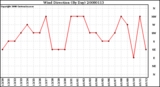 Milwaukee Weather Wind Direction (By Day)