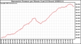 Milwaukee Weather Barometric Pressure per Minute (Last 24 Hours)