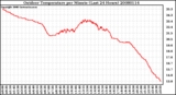 Milwaukee Weather Outdoor Temperature per Minute (Last 24 Hours)