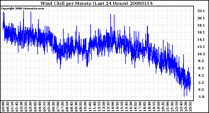 Milwaukee Weather Wind Chill per Minute (Last 24 Hours)