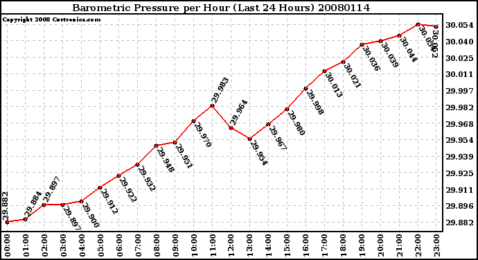 Milwaukee Weather Barometric Pressure per Hour (Last 24 Hours)