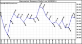 Milwaukee Weather Barometric Pressure Daily Low