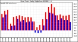 Milwaukee Weather Dew Point Daily High/Low