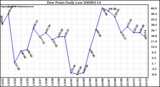 Milwaukee Weather Dew Point Daily Low