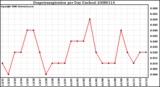 Milwaukee Weather Evapotranspiration per Day (Inches)