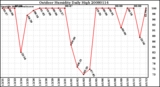 Milwaukee Weather Outdoor Humidity Daily High