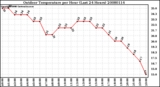 Milwaukee Weather Outdoor Temperature per Hour (Last 24 Hours)